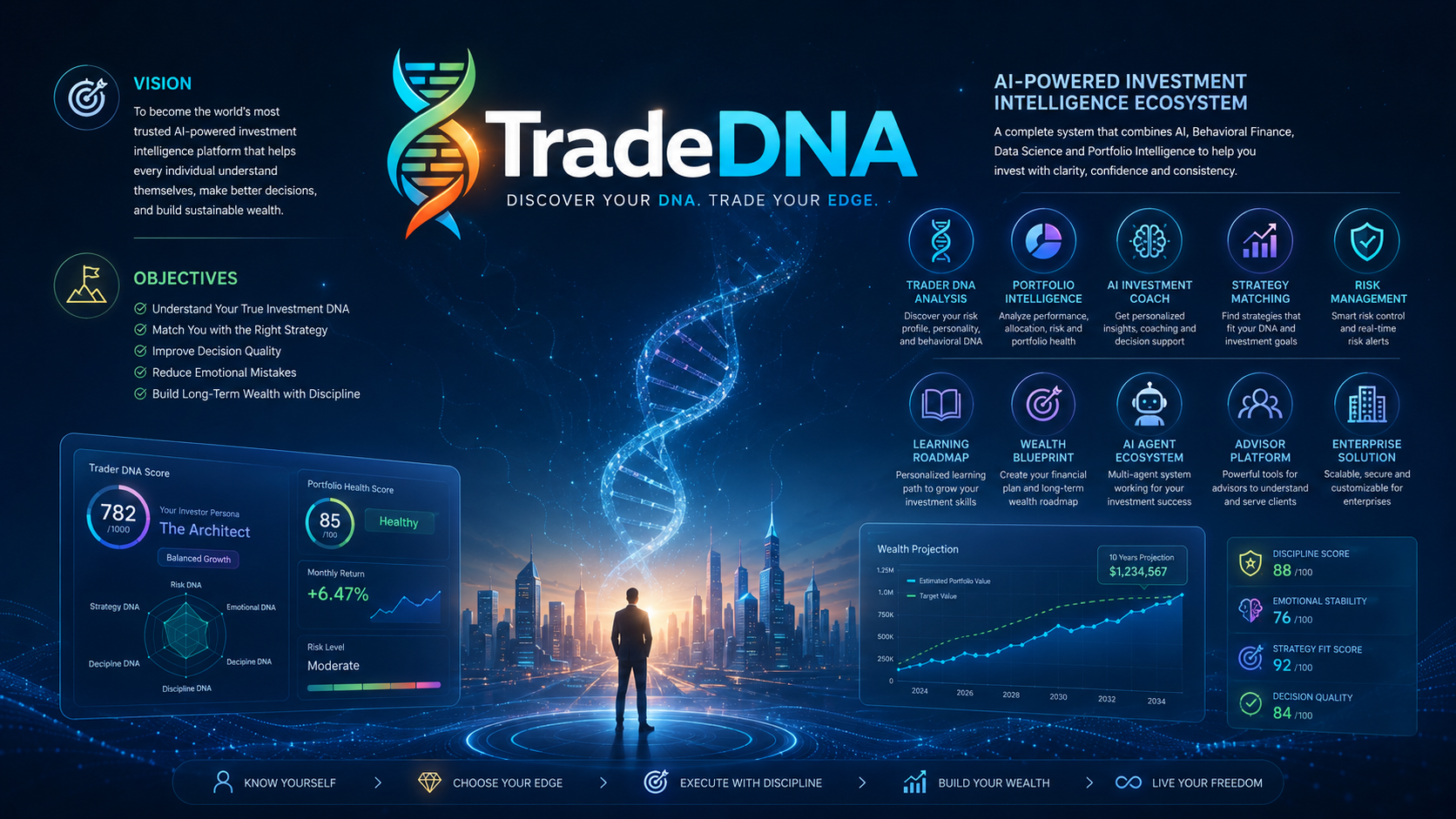 TradeDNA