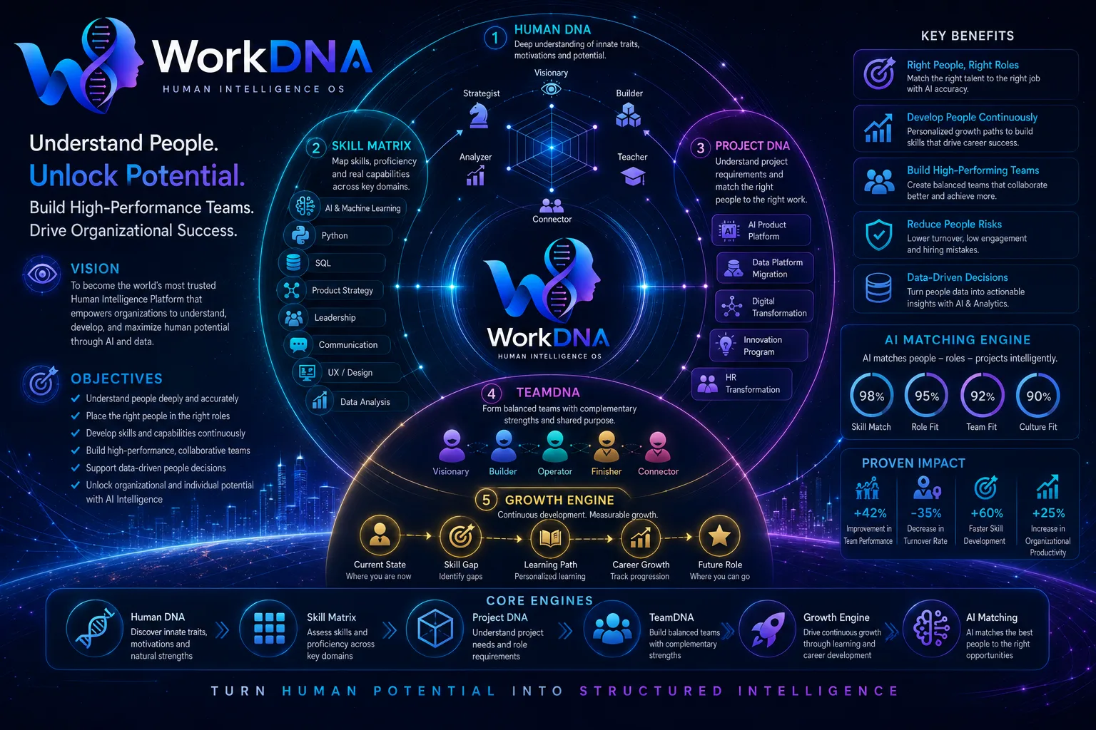 WorkDNA