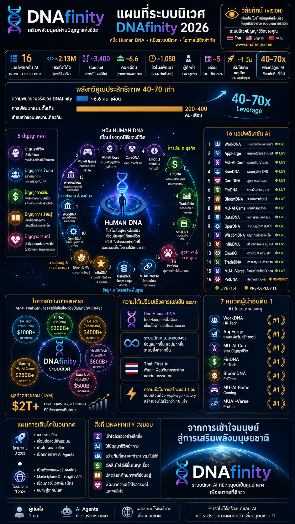 DNAfinity Ecosystem 2026 Roadmap
