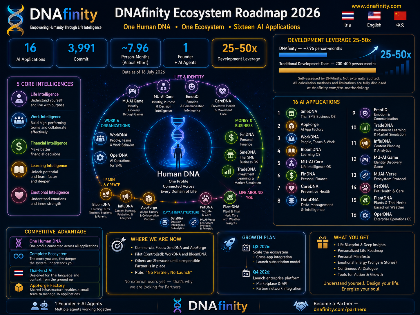 DNAfinity ecosystem roadmap showing 16 AI applications, AppForge, and Human DNA