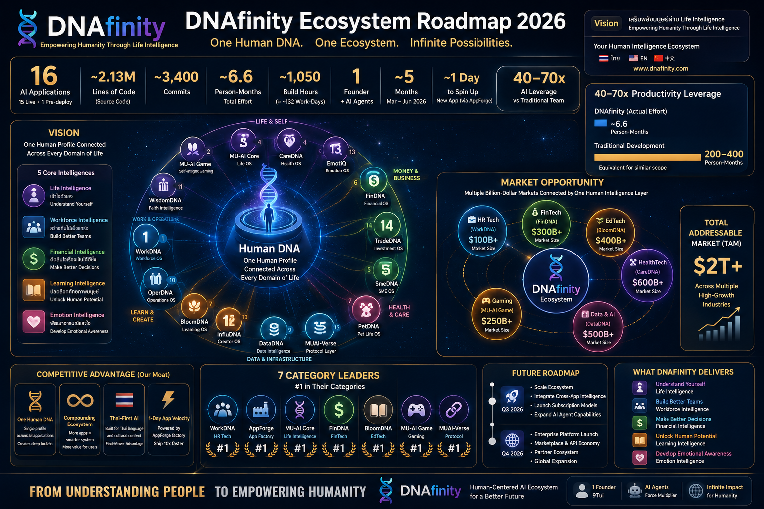 DNAfinity Ecosystem 2026 Roadmap