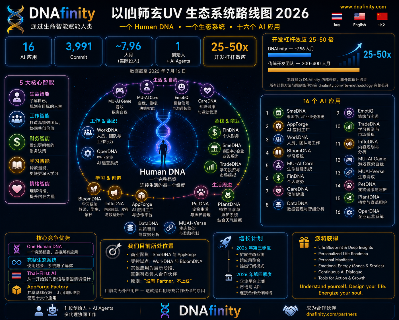 包含 16 个 AI 应用、AppForge 与 Human DNA 的 DNAfinity 生态路线图