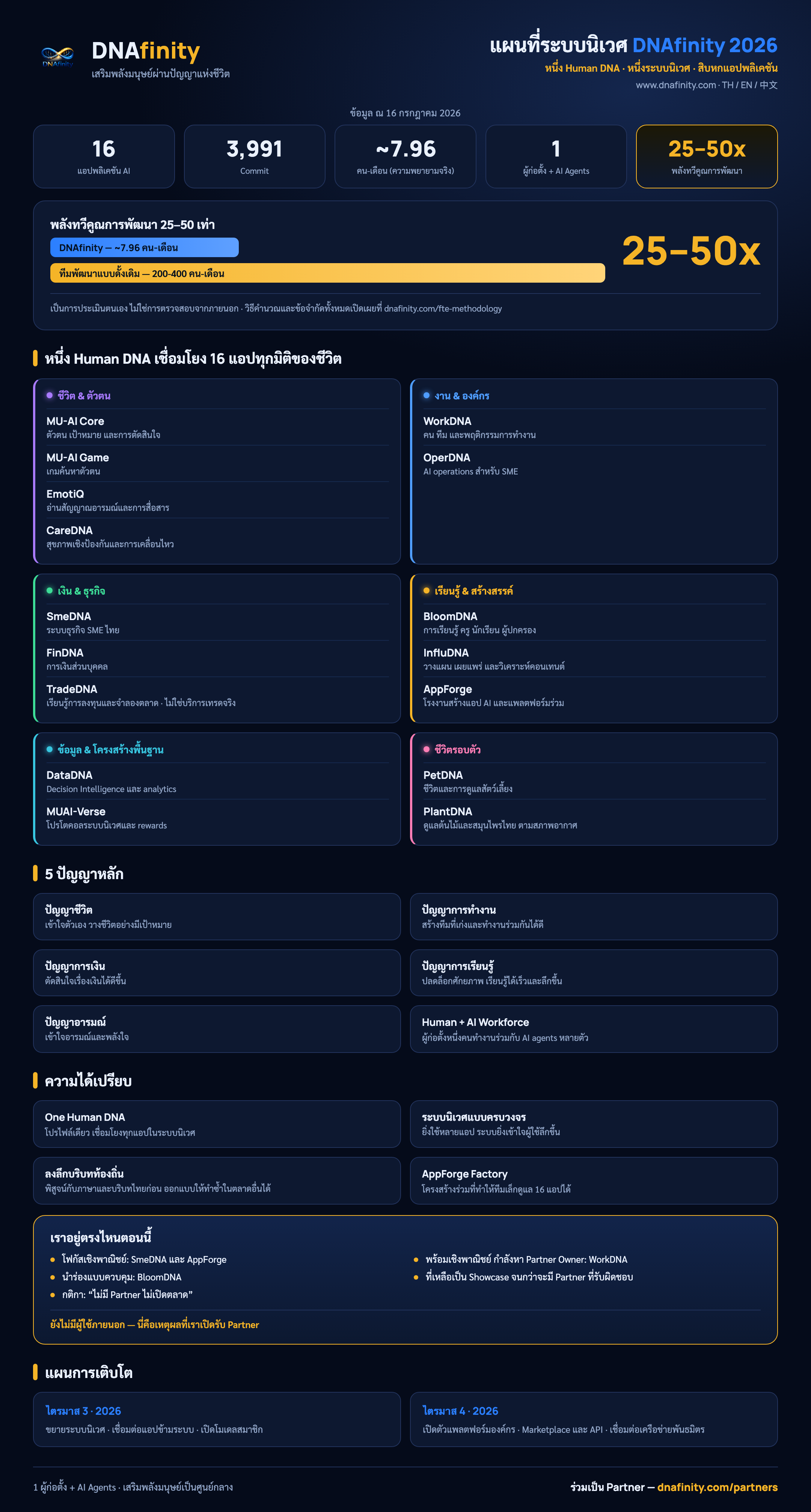 DNAfinity Ecosystem 2026 Roadmap preview