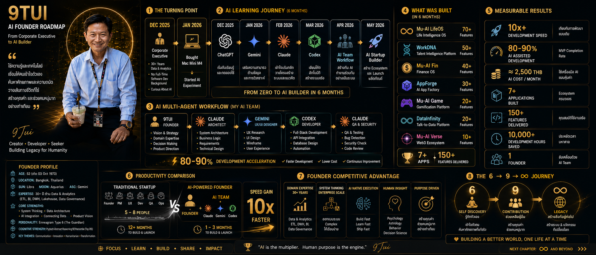 Founder 9Tui Profile