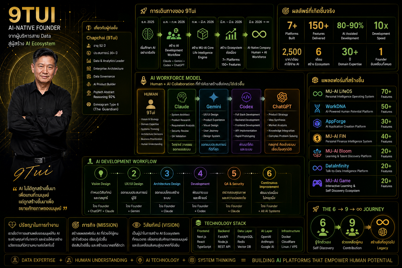 Founder roadmap infographic from data leadership to MU-AI ecosystem